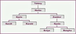 Családfa Forrás: Wikipédia Csanády - CC BY-SA 3.0
