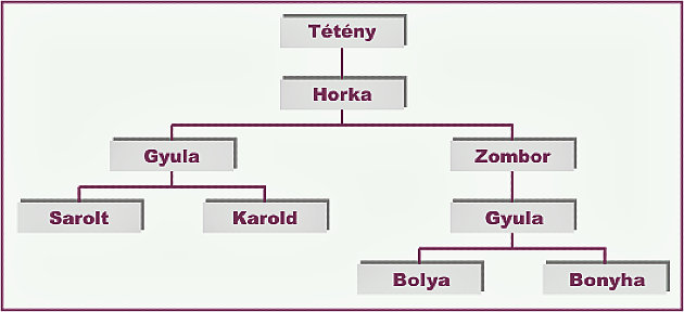 Családfa      Forrás: Wikipédia Csanády - CC BY-SA 3.0