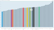 Magyarországon (a szóbuborékkal jelölt oszlop) az OECD-átlagnál (fekete oszlop) valamivel kevesebbet, de a középkori földműveseknél lényegesen többet dolgoznak az emberek (kép forrása: data.oecd.org)